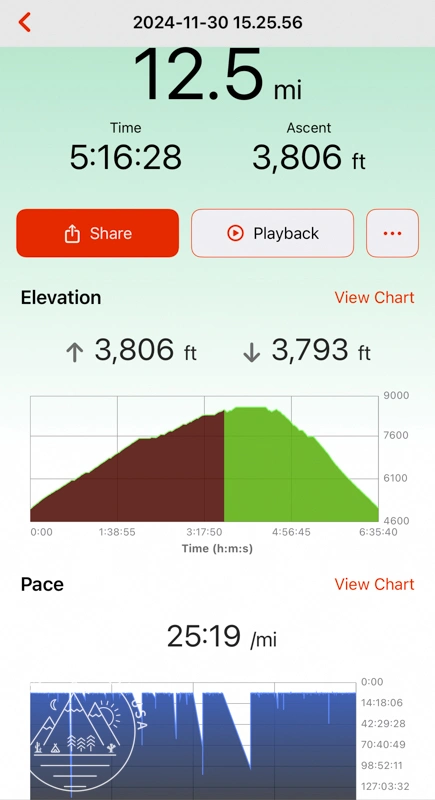 Ontario Peak GPS stats