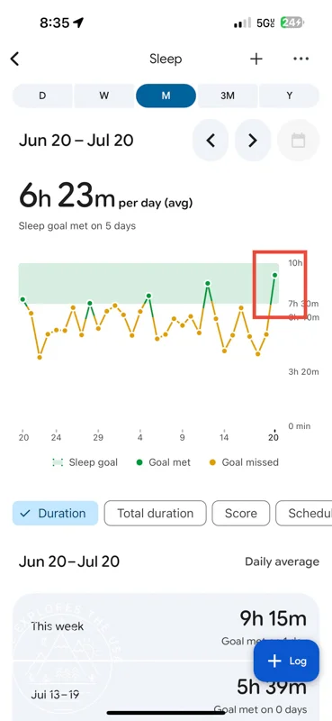 Fitbit graphic stats showing increased sleep after sleeping on exped megamat max sleeping pad. 6h23 per day (avg) from june 20 to july 20, compared to 9h15 the night I slept on the megamat max (july 21)