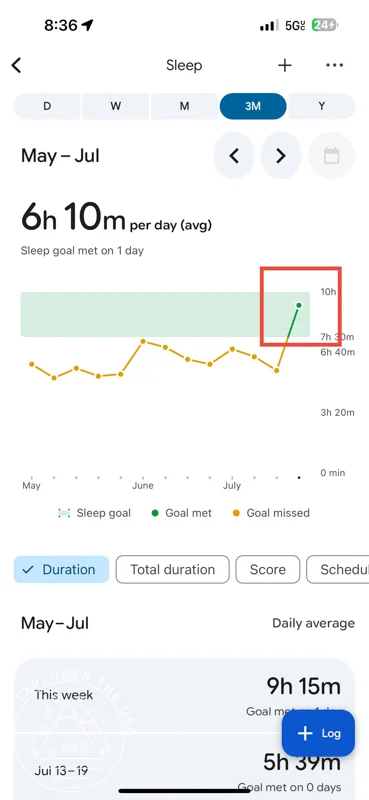 Fitbit graphic stats showing increased sleep after sleeping on exped megamat max sleeping pad : 6h10 per day (avg) the last 3 months (versus 9h15 the night I slept on exped megamat max
